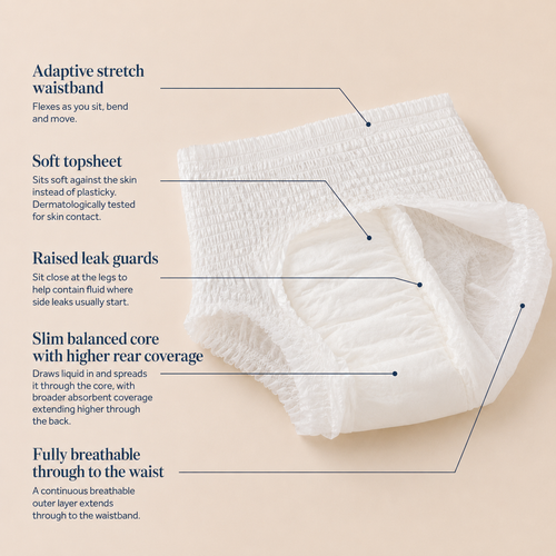 Infographic showing the features and construction of Svelte pull-up continence underwear